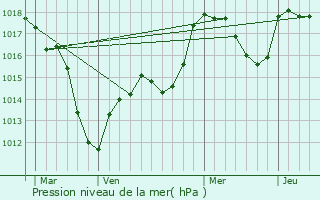 Graphe de la pression atmosphrique prvue pour Oberhergheim