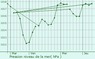 Graphe de la pression atmosphrique prvue pour Steinbrunn-le-Haut