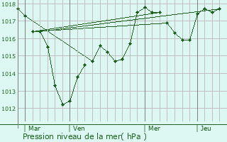 Graphe de la pression atmosphrique prvue pour Hundsbach