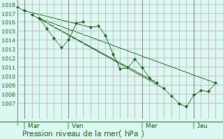 Graphe de la pression atmosphrique prvue pour Forcalquier