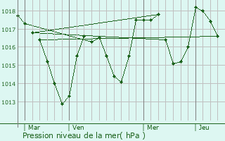 Graphe de la pression atmosphrique prvue pour Les Rousses