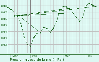 Graphe de la pression atmosphrique prvue pour Sigolsheim