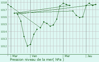 Graphe de la pression atmosphrique prvue pour Lauw