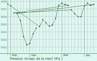 Graphe de la pression atmosphrique prvue pour Altenach