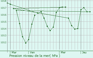 Graphe de la pression atmosphrique prvue pour Langogne