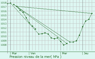 Graphe de la pression atmosphrique prvue pour Merckeghem