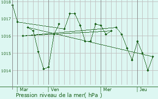 Graphe de la pression atmosphrique prvue pour Mongauzy