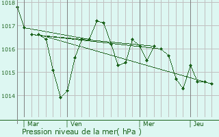 Graphe de la pression atmosphrique prvue pour Gondrin