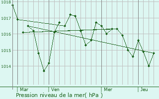 Graphe de la pression atmosphrique prvue pour Lavazan