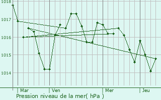 Graphe de la pression atmosphrique prvue pour Neuffons