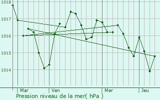 Graphe de la pression atmosphrique prvue pour Vlines