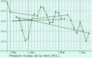 Graphe de la pression atmosphrique prvue pour Saint-Seurin-de-Prats