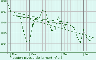 Graphe de la pression atmosphrique prvue pour Duran