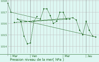 Graphe de la pression atmosphrique prvue pour Coursac