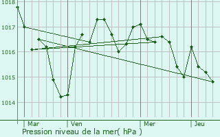 Graphe de la pression atmosphrique prvue pour Notre-Dame-de-Sanilhac