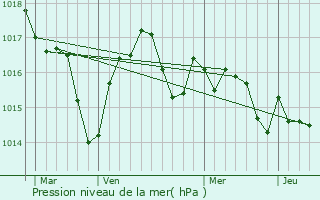 Graphe de la pression atmosphrique prvue pour Justian