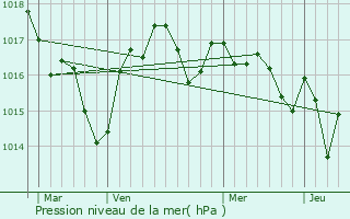 Graphe de la pression atmosphrique prvue pour Montpon-Mnestrol