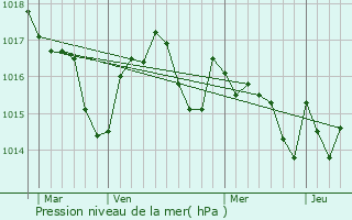 Graphe de la pression atmosphrique prvue pour Tachoires