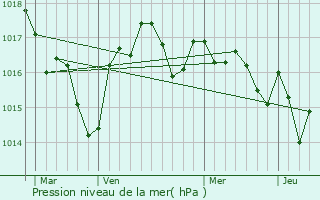 Graphe de la pression atmosphrique prvue pour Eygurande-et-Gardedeuil