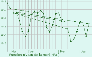 Graphe de la pression atmosphrique prvue pour Sainte-Colombe-sur-l