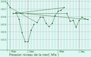 Graphe de la pression atmosphrique prvue pour Saint-Jean-de-Touslas