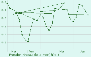 Graphe de la pression atmosphrique prvue pour Nantey