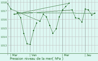 Graphe de la pression atmosphrique prvue pour Beynost