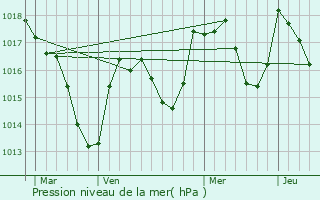 Graphe de la pression atmosphrique prvue pour Crenans