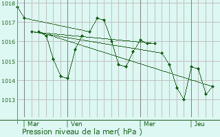 Graphe de la pression atmosphrique prvue pour Renung