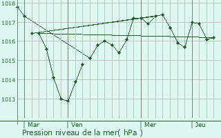 Graphe de la pression atmosphrique prvue pour Villette-ls-Dole