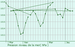 Graphe de la pression atmosphrique prvue pour Les Ctes-d