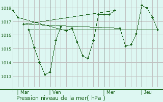 Graphe de la pression atmosphrique prvue pour Lzat