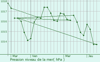 Graphe de la pression atmosphrique prvue pour Ribrac