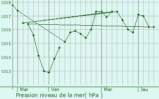 Graphe de la pression atmosphrique prvue pour Baverans