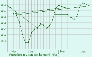 Graphe de la pression atmosphrique prvue pour Eschbach-au-Val