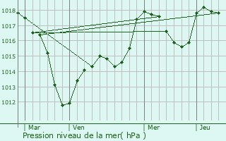 Graphe de la pression atmosphrique prvue pour Murbach