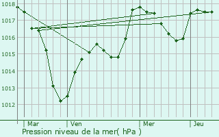 Graphe de la pression atmosphrique prvue pour Winkel