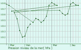 Graphe de la pression atmosphrique prvue pour Storckensohn