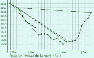 Graphe de la pression atmosphrique prvue pour Bouvelinghem