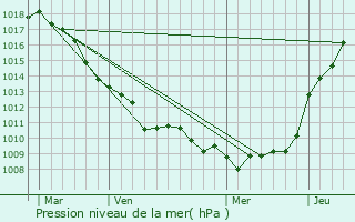 Graphe de la pression atmosphrique prvue pour Questrecques
