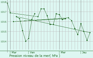 Graphe de la pression atmosphrique prvue pour Caudrot