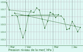 Graphe de la pression atmosphrique prvue pour Captieux