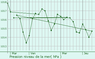 Graphe de la pression atmosphrique prvue pour Escaudes