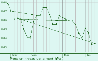 Graphe de la pression atmosphrique prvue pour Langon