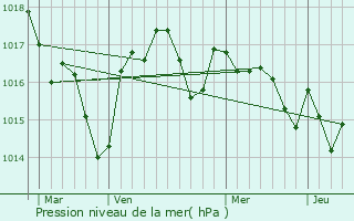 Graphe de la pression atmosphrique prvue pour Loupiac