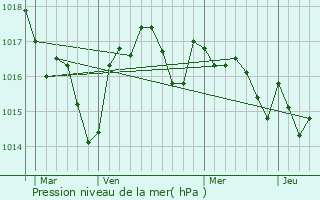 Graphe de la pression atmosphrique prvue pour Cessac