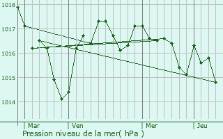 Graphe de la pression atmosphrique prvue pour Trlissac