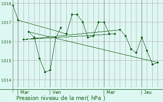 Graphe de la pression atmosphrique prvue pour Ribrac