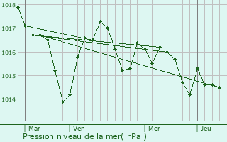 Graphe de la pression atmosphrique prvue pour Noulens