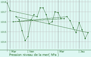 Graphe de la pression atmosphrique prvue pour Saint-Laurent-des-Combes